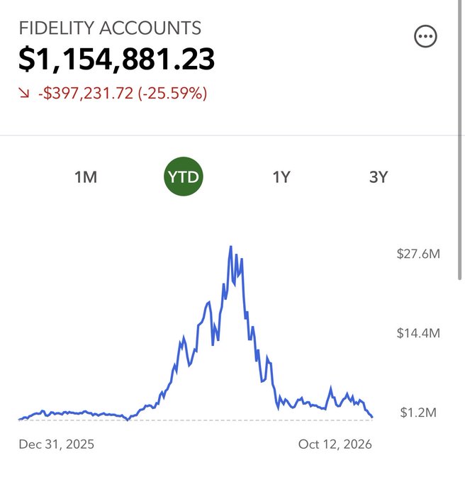A Fidelity account screenshot showing a portfolio that peaked at $27.6M before crashing back down to $1,154,881.23, with a YTD loss of $397,231.72 (-25.59%) from December 2025 to October 2026—illustrating the post's reminder to take profits before a dramatic reversal wipes out gains.