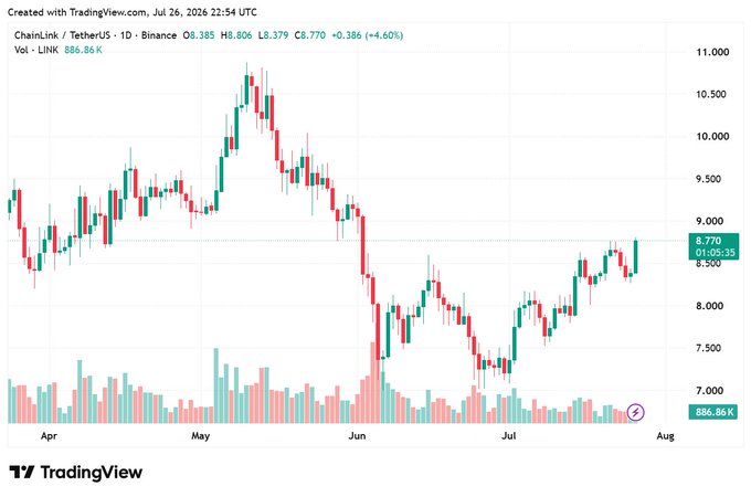 A TradingView candlestick chart for ChainLink/TetherUS (LINK) on Binance shows price movement from April through July 2026, currently at 8.770 with a +4.60% gain.