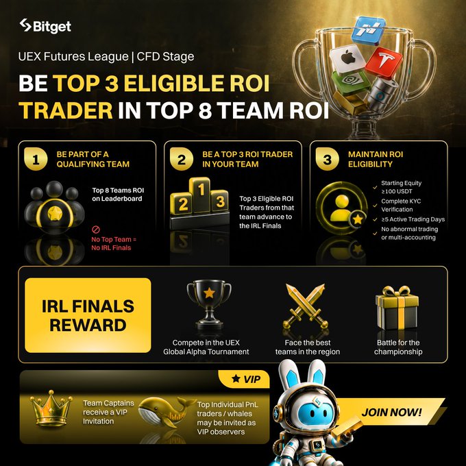 This promotional image from Bitget outlines the qualification process for the UEX Futures League | CFD Stage, stating that to reach the IRL Finals, one must be a top 3 eligible ROI trader within a top 8 team ROI on the leaderboard. It details eligibility requirements such as maintaining $\ge$ 100 USDT starting equity, completing KYC, and having $\ge$ 5 active trading days.