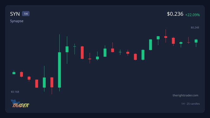 Stock chart for SYN (Synapse) showing a price of $0.236 with a +22.09% gain on a 1-hour timeframe.