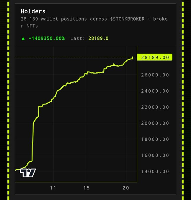 A chart titled 'Holders' showing 28,189 wallet positions across $STONKBROKER + broker NFTs, with a gain of +1409350.00% and a last value of 28189.0 displayed in green text.