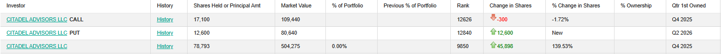 A financial data table showing Citadel Advisors LLC holdings with columns for History, Shares Held, Market Value, % of Portfolio, Rank, and Change in Shares across Call, Put, and equity positions.