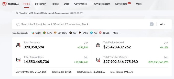 The image shows the TronScan dashboard displaying TRON network statistics, including 390,058,594 total accounts, 14,553,465,736 total transactions, $25,428,439,262 in total value locked, and $27,902,346,775,980 in total transfer volume, directly supporting the post's claim that TRON has surpassed 390 million accounts.