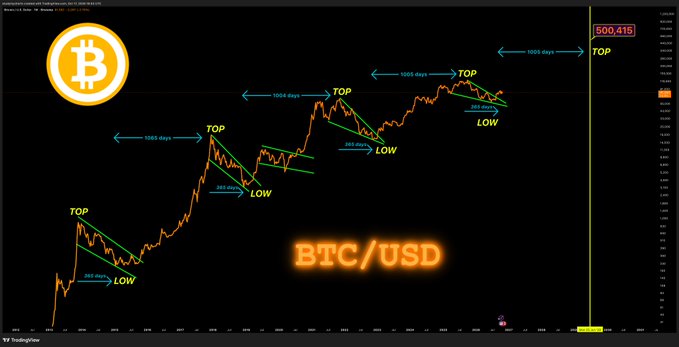 A Bitcoin (BTC/USD) candlestick chart on TradingView shows a cyclical pattern of successive market tops and lows, each followed by ~1065-day bull runs culminating in new all-time highs, with a projected target of 500,415 displayed at the top right. The annotation suggests that Bitcoin is following a recurring historical cycle, implying the current market is on track to reach a new all-time high near 500,415 based on prior multi-year bullish patterns.