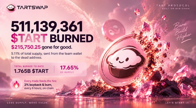 A promotional graphic for TartSwap's $TART token burn event displays 511,139,361 tokens destroyed ($215,750.25), bringing total burns to 1.765B tokens (17.65% of supply), with a burning tart token visual and stats about their 2% recurring buyback-and-burn mechanism.