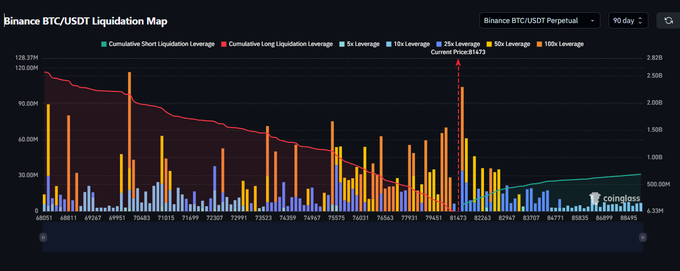 A Coinglass chart titled "Binance BTC/USDT Liquidation Map" showing cumulative long and short liquidation leverage over 90 days, with BTC current price at $114,323.