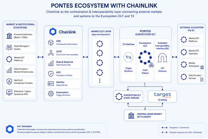 The image is a flowchart titled "PONTES ECOSYSTEM WITH CHAINLINK," depicting Chainlink as the orchestration & interoperability layer connecting external markets and systems to the Eurosystem DLT and T2. It shows flows between a Market & Institutional Ecosystem (including banks, asset managers, and market infrastructures), Chainlink services (CRE, CCIP, DataLink, ACE, Identity, Automation), the Market DLT layer, the Pontes Eurosystem DLT (with T2 Interface, Eurosystem DLT, and Extended Interoperability Interface), and an External Ecosystem (including Market DLT Platforms and Operators).

This visual supports the post's claim that Chainlink's natural role in Europe's tokenized financial future is as the secure bridge (via T2 Interface and Extended Interoperability Interface) connecting external Market DLT participants to the Eurosystem DLT and T2 RTGS for central bank money settlement—without replacing the ECB's infrastructure, but enabling the "interop, identity, data,