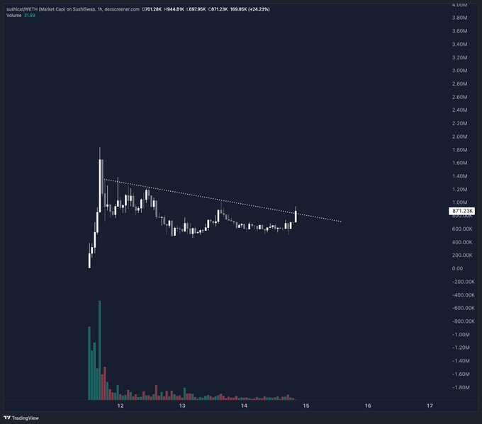 A TradingView chart shows the SushiSwap (SUSHI/WETH) pair on SushiSwap with a current price of 0.00097128K (+24.23%) and volume of 31.69, displaying a descending resistance trendline over the past several days. The chart relates to a prediction about $sushicat's market cap, where the low price and recent 24% surge suggest the post likely anticipates the token reaching a multi-million dollar market cap given the visible volume and momentum shown on the chart.