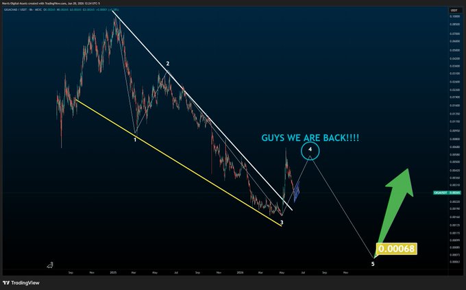 The image shows a graph of a stock chart with a green arrow pointing towards the top right corner, indicating that the price has been rising over time. The text above the graph reads "GIGA indeed I called up for 4 Is GIGA still going to crack here?Probably Am I the only one who ever posted this idea for Giga?". This suggests that someone might have posted about the stock chart on Giga, and it is likely that they are discussing the performance of a particular stock or market trend.