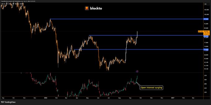 A TradingView chart for Coinbase (COIN) on Coinbase:BTCUSD pair displays a candlestick price action with an annotation reading "Open interest surging!" near recent price levels.