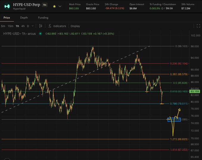 A 1-hour HYPE-USD perpetual futures chart on Hyperliquid showing a sharp drop to ~$83.16, with Fibonacci retracement levels drawn at 0.236 ($92.10), 0.382 ($88.58), 0.5 ($85.82), 0.618 ($83.16), 0.786 ($79.51), 1.272 ($69.62), and 1.414 ($67.22), alongside hand-drawn annotations highlighting a potential dip into the $71-76 zone as a buying opportunity below the current price action.
