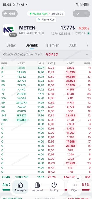 A mobile stock trading app showing METEN (METÜN ENERJİ, ticker METEN) at 17.77₺, down 9.38% with a 5-day performance of -54.15%, displaying order book data with heavy sell-side volume totaling 4,525,703 shares, which visually supports the post's claim of significant institutional selling pressure and difficulty recovering.