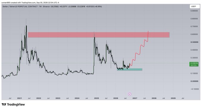 A TradingView weekly chart for Stellar (XLM/USDT) showing price action from 2021 through 2029, with a red resistance zone around $0.55–0.60 and a green support zone near $0.22, where the current price (0.22582) sits at support before a projected upward move toward resistance.