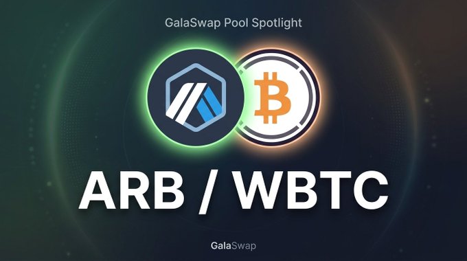 The image showcases a "GalaSwap Pool Spotlight" featuring the ARB/WBTC trading pair, with the ARB logo displayed on the left and the Bitcoin logo on the right against a dark background. The graphic highlights key metrics including a TVL of $47K, an APR of 103.0%, and 24-hour volume of $44K, promoting liquidity provision on GalaSwap.