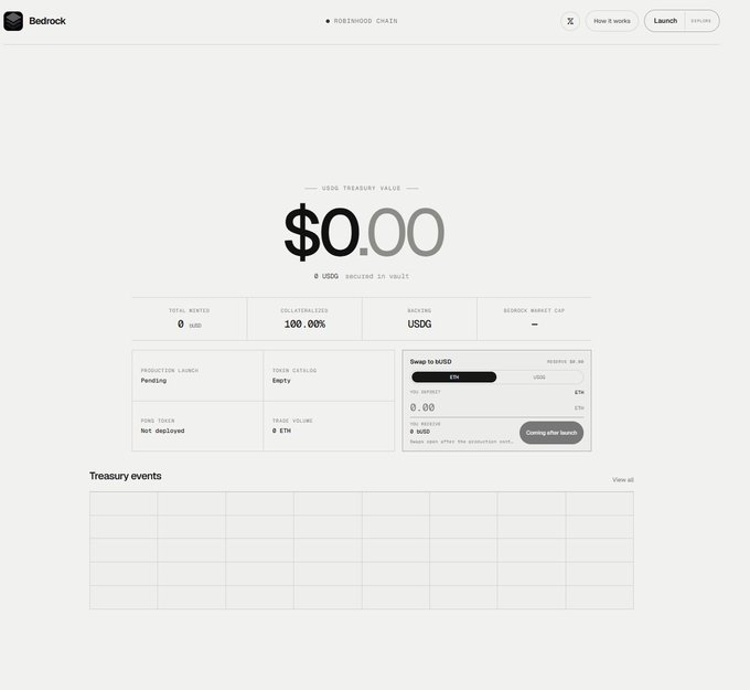 The image shows a treasury dashboard for a token called "Bedrock" (formerly "ROBINHOOD CHAIN") displaying $0.00 in USDG treasury value, 0 mints, 100% collateralization, and a pending token catalog — visually reinforcing the post's mocking jab that despite the hype, Bedrock's treasury holds zero actual value, let alone "millions."

A nice touch: the ticker visible is "USDG," not USDC, along with a "Swap to bUSD" widget showing 0.00 balance — further emphasizing that there's literally no money behind the project.