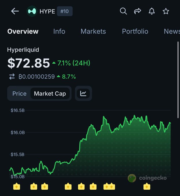 The image shows a chart with cryptocurrency price information, specifically highlighting that Hyper Liquid has overtaken Dogecoin as the 10th largest crypto by market cap in Infinity Hedge. The chart displays the prices of both Bitcoin and Ethereum, showing a significant increase for Hyper Liquid compared to the rest of the cryptocurrency market. This upward trend suggests that Hyper Liquid's value is now higher than Dogecoin on the market exchange.