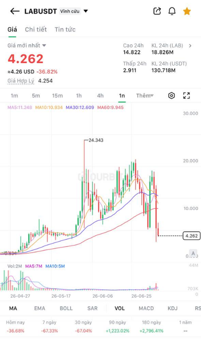 A Vietnamese crypto trading app displays the LABUSDT trading pair on a 1-week (1n) candlestick chart, showing a current price of 4.262 USDT, down 36.82%, with moving averages and high volatility.