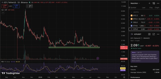 A TradingView candlestick chart of ICP/TetherUS on Binance shows the price trading around 2.091 USDT with a highlighted horizontal support level near the 2.0 mark, reinforcing the post's message that ICP must hold this critical level.
