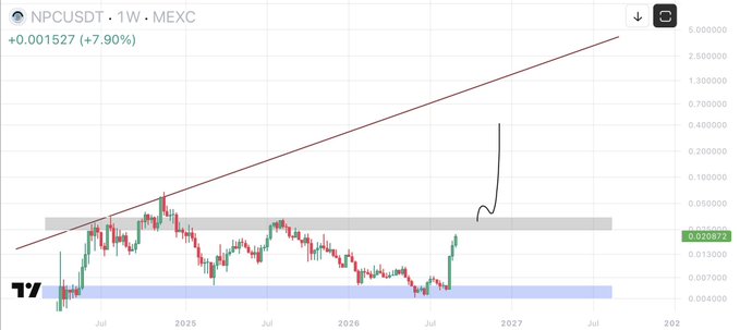 The image shows a weekly chart of NPC/USDT on MEXC, currently at 0.020872 with a 7.90% gain, where a hand-drawn curved arrow illustrates a breakout above a long-standing horizontal resistance (gray zone) toward a rising trendline target near the $2-3 range, supporting the post's bullish outlook on $NPC.