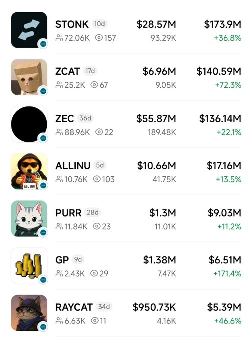 A crypto tracking dashboard displaying meme coin data including STONK ($173.9M, +36.8%), ZCAT ($140.59M, +72.3%), ZEC ($136.14M, +22.1%), ALLINU, PURR, GP, and RAYCAT with their respective market caps, holder counts, and 24-hour volume figures. The image relates to the post by showcasing the competitive meme coin "launchpad" rankings, highlighting that STONK and ZCAT have crossed the $100M market cap threshold mentioned in the commentary about the Solana ecosystem's growth.
