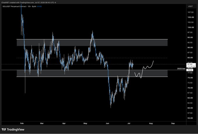 A SOL/USDT perpetual contract 12-hour chart from TradingView with horizontal support/resistance zones and a hand-drawn arrow predicting upward price movement.