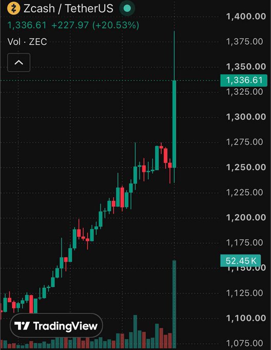 A TradingView candlestick chart of Zcash/TetherUS (ZEC) showing a price of 1,336.61, up 227.97 (20.53%), with notable recent price volatility.