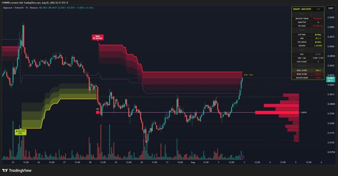 This ALGO/USDT trading chart shows the price of Algorand fluctuating between $0.0750 and $0.0833, with a "SMART ANCHOR" indicator suggesting a potential uptrend if the price breaks above $0.0833.