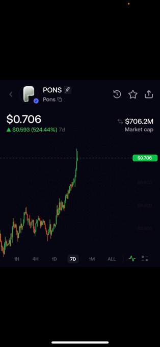 A screenshot from a crypto tracking app shows the token "PONS" priced at $0.706 with a massive 524.44% gain ($0.593) over 7 days, displaying a sharply rising candlestick chart and a $706.2M market cap. The image reinforces the post's hype by serving as visual proof of the token's recent explosive upward move, supporting the claim of an early "entry" before major price appreciation.