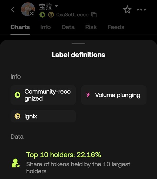 A mobile screenshot of a cryptocurrency tracker page showing "Label definitions" for a token with contract address starting "0xa3c9...eeee," highlighting the token as "Community-recognized" with the Ignix (ig) badge, flagged with "Volume plunging," and noting "Top 10 holders: 22.16%." This supports the post's announcement of liquidity injection from @Ignixbot, as the Ignix badge signifies community verification of the project.