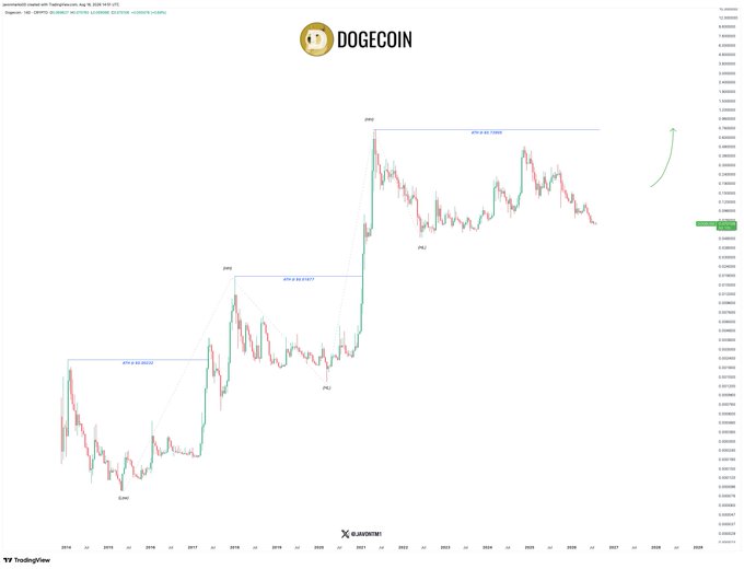 A long-term Dogecoin (DOGE) candlestick chart from TradingView, dated August 16, 2025, showing historical price action with annotated Higher Lows (HL) forming since 2018 and projecting a potential breakout toward the All Time High (ATH) of $0.73905, visually supporting the bullish forecast of a 930%+ rally outlined in the post.