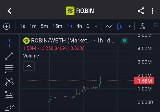 A TradingView chart displays the ROBIN/WETH trading pair on a 1-hour timeframe, showing a current volume of 1.58M with a -0.83% change (-13,258.3489). This matches the post's mention of "Gambled some $Robin at 1.5m," visualizing the volume around the time of the trade.