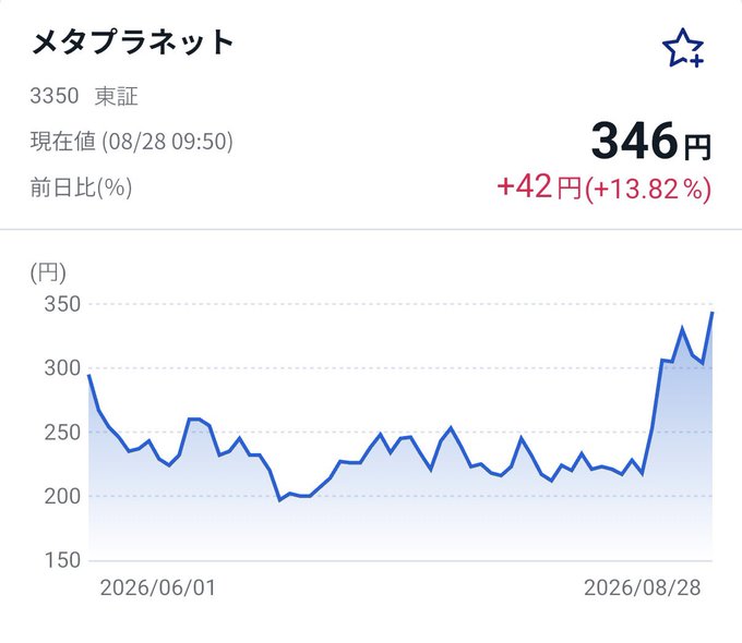 A Japanese stock chart for 'メタプラネット' (Metaplanet, 3350 東証) showing the current price at 346円, up +42円 (+13.82%) from the previous day as of 08/28 09:50.