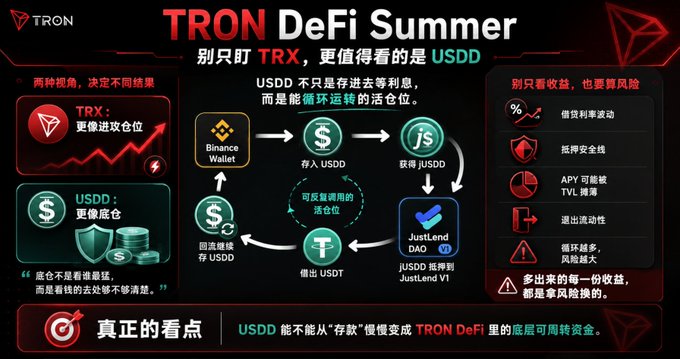 TRON DeFi Summer promotional graphic in Chinese and English comparing TRX (aggressive) versus USDD (defensive) strategies, featuring JustLend DAO with diagrams showing USDD/USDT deposit and borrowing flows.