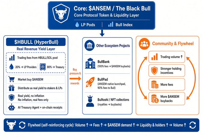 An infographic explaining the $ANSEM / The Black Bull Core Protocol Token ecosystem, detailing LP Pods, the Bull Index, Real Revenue Yield Layer via $HBULL, ecosystem projects (BullBank, BullPad, Bulltoshi), and a self-reinforcing community flywheel.