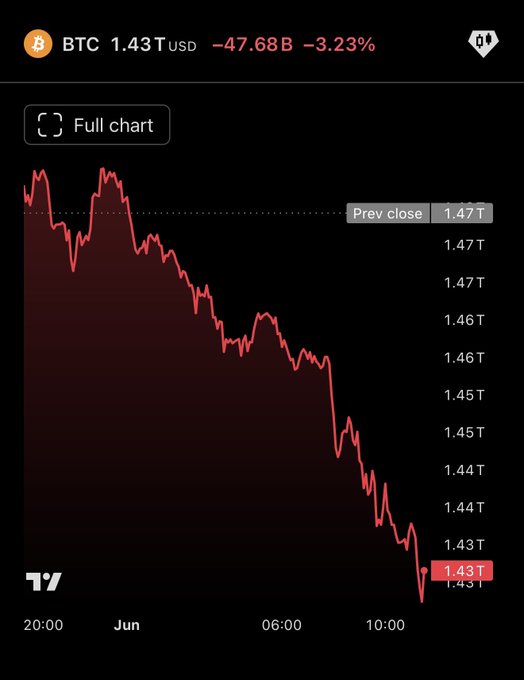 The main image shows a chart depicting the price of Bitcoin (BTC) dropping over time, as shown by a downward sloping line indicating a decrease. Below the image, there is text that reads "The biggest scam & the worst sh*tcoin btc". This suggests that the current situation may be an example of cryptocurrency fraud or a fake trading system being used to manipulate the Bitcoin market.