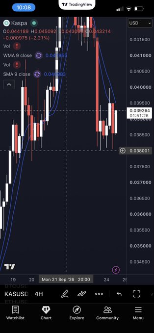 A TradingView candlestick chart for Kaspa (KASUSDT) on a 4H timeframe, showing price action around 0.040 with WMA and SMA indicators.
