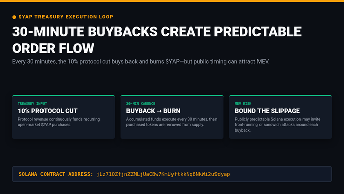 A dark-themed infographic about '$YAP TREASURY EXECUTION LOOP' explaining '30-MINUTE BUYBACKS CREATE PREDICTABLE ORDER FLOW,' with details on a 10% protocol cut, buyback-to-burn cadence, MEV risks, and a Solana contract address.
