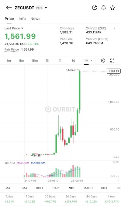 A cryptocurrency price chart for ZECUSDT showing a last price of 1,561.99 USD (up 5.31%), with a 1-month candlestick graph indicating a significant price surge from around 24.38 to over 1,500.