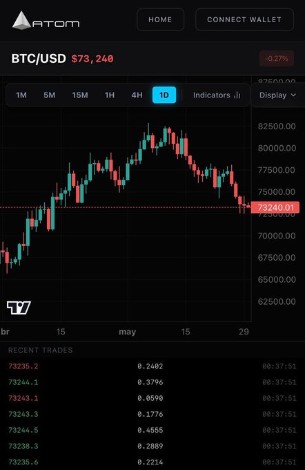 The image presents a screenshot of an ATOM app displaying information about Bitcoin trading. It shows a graph with time and cryptocurrency prices, providing valuable insights into the market trends. The app appears to be actively tracking the performance of Bitcoin, giving users real-time updates on its value and potential gains or losses. Additionally, it highlights recent trades that have taken place within the Bitcoin network, offering an overview of the ongoing transactions in the cryptocurrency space. This image emphasizes the importance of data analysis tools like ATOM for traders and investors who want to make informed decisions about their crypto investments based on historical trends and market conditions.