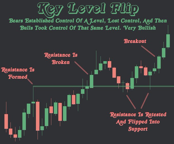The image is an educational candlestick chart diagram titled "Key Level Flip," illustrating a bullish price action pattern where bears initially establish resistance, lose control, and bulls subsequently flip that level into support, followed by a breakout. It visually demonstrates the concept referenced in the post about how resistance flips into support (and vice versa), showing labeled stages: "Resistance Is Formed," "Resistance Is Broken," "Resistance Is Retested And Flipped Into Support," and "Breakout."