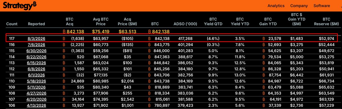 The image shows Strategy's (MSTR) latest Bitcoin holdings data as of 8/3/2026, with 842,138 BTC held at an average price of $75,419, and $52,974M in BTC reserves. The accompanying post highlights that Strategy sold 1,638 BTC (~$102.33M) during this reporting period, reducing holdings from 843,775 BTC, bringing quarterly purchases to -3,862 BTC—directly reflected in the negative "BTC Acq" figure of (1,638) shown in the highlighted row.
