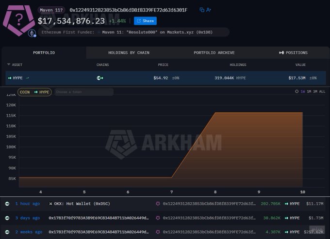 The Arkham Intelligence dashboard shows Maven 11's wallet (labeled "Ethereum First Funder") holding 319,044K HYPE tokens worth $17.53M, with a chart depicting HYPE's price breakout from ~85K to ~115K between July 7-10. This visualization supports the post's claim of renewed $HYPE momentum, showing the wallet's recent large withdrawals (202.705K HYPE and 38.862K HYPE) from FalconX, reflecting the whale accumulation activity highlighted in the accompanying text.