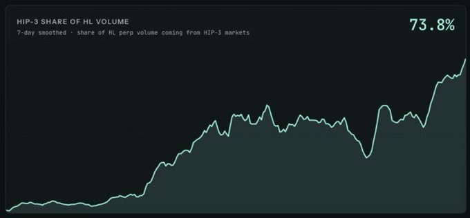 A line chart titled "HIP-3 SHARE OF HL VOLUME" shows the 7-day smoothed share of HL perpetual volume coming from HIP-3 markets, which has risen to 73.8%—illustrating the dramatic growth in HIP-3's dominance within Hyperliquid's trading activity.