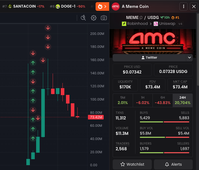 The image displays a cryptocurrency trading chart for the meme coin "MEME" (MEME/USDG) showing a current price of $0.07328 with an impressive 20,704% gain over 24 hours and a market cap of $73.4M, illustrating the kind of massive returns referenced in the post about turning a $500 investment into $200k+ profit.