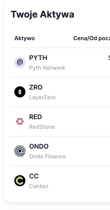 A mobile app interface in Polish showing 'Twoje Aktywa' (Your Assets) with a list of cryptocurrency tokens including PYTH (Pyth Network), ZRO (LayerZero), RED (RedStone), ONDO (Ondo Finance), and CC (Canton).