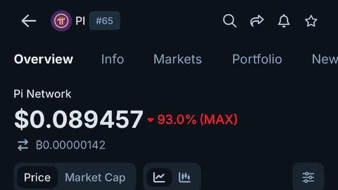 The image shows a crypto tracking app displaying Pi Network (PI #65) priced at $0.089457, down 93.0% from its all-time high, illustrating the steep drop referenced in the caption about holders who bought at ATH enduring massive losses.