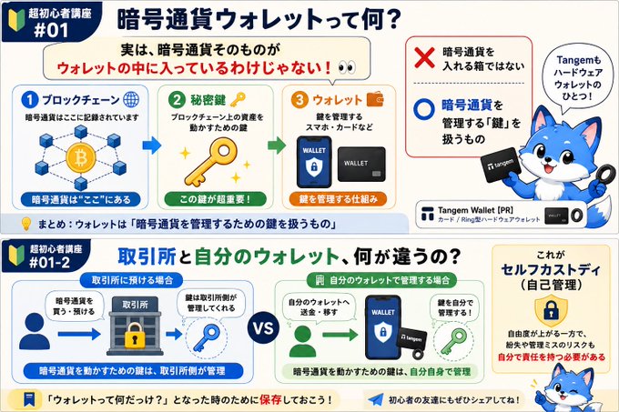 A Japanese-language educational infographic for beginners explaining cryptocurrency wallets, featuring a blue dog mascot representing Tangem Wallet.