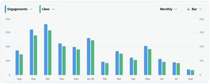 A dual-axis bar chart displays monthly "Engagements" (blue, left axis 0-80K) and "Likes" (green, right axis 0-60K) from August through August of the following year, showing peak activity in October (~72K engagements, ~62K likes) and a sharp drop in February to ~19K engagements and ~12K likes, followed by a partial May rebound (~41K engagements) before steadily declining to the lowest levels in August (~9K engagements, ~5K likes). The chart visually reinforces the post's claim that February marked a "capitulation" point where engagement collapsed, with only a brief May recovery before interest steadily declined to new lows—aligning with the author's argument that audience attention has waned significantly from peak levels.