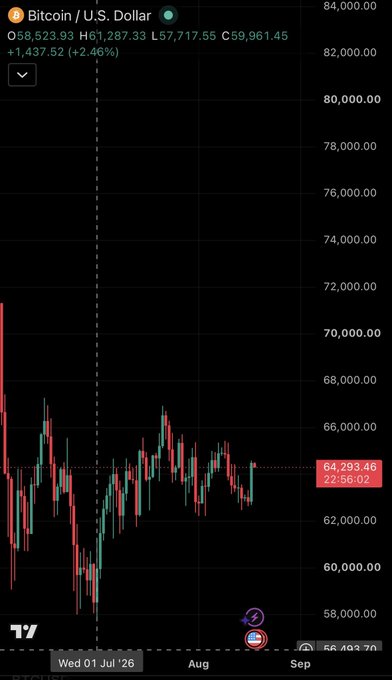 A TradingView candlestick chart for Bitcoin / U.S. Dollar showing a current price of 64,293.46, with visible stats: O58,523.93 H61,287.33 L57,717.55 C59,961.45 and a +1,437.52 (+2.46%) change.