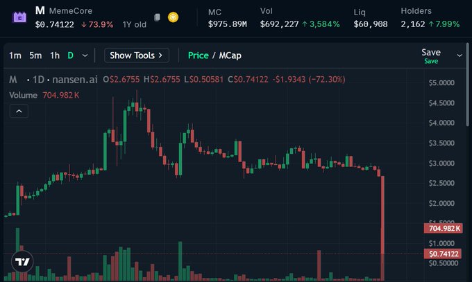 The image presents a black graph with white lines representing stock market data. The x-axis represents time in months (from 1 to 12) and the y-axis indicates the value of the cryptocurrency token. The graph shows that the value of the coin has been fluctuating over time, with periods of rise and fall in its price. 

The post talks about Memecore's token experiencing a significant drop in value within an hour, as predicted by someone earlier. This is indicated by the decreasing trend line on the graph. The surrounding comments discuss possible reasons for this drop, such as criminals dumping tokens or market manipulation. These elements highlight that there might be a connection between the sudden decrease and Memecore's activities, but it remains unclear whether this is indeed the cause of the token's value decline or just an unfortunate coincidence in the market data provided by Memecore's users.